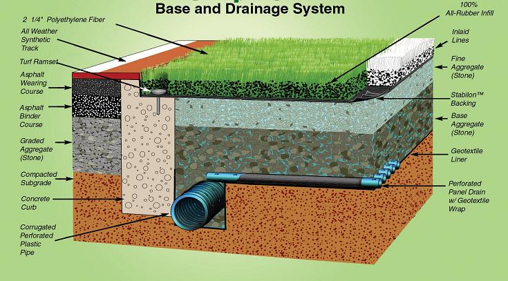 Base-and-Drainage-System